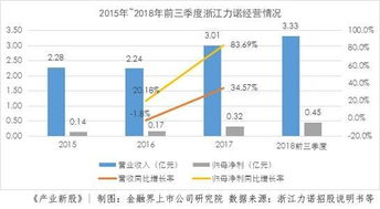 產(chǎn)業(yè)新股 浙江力諾 研發(fā)投入中等高端控制閥市場是希望還是奢望